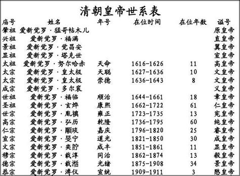 清朝五帝|清朝皇帝世系